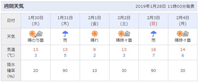 週間天気19 1 28 Acs